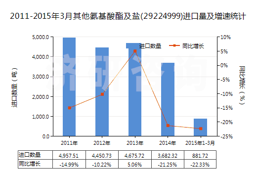 2011-2015年3月其他氨基酸酯及鹽(29224999)進口量及增速統(tǒng)計 2011-2015年3月其他氨基酸酯及鹽(29224999)進口量及增速統(tǒng)計